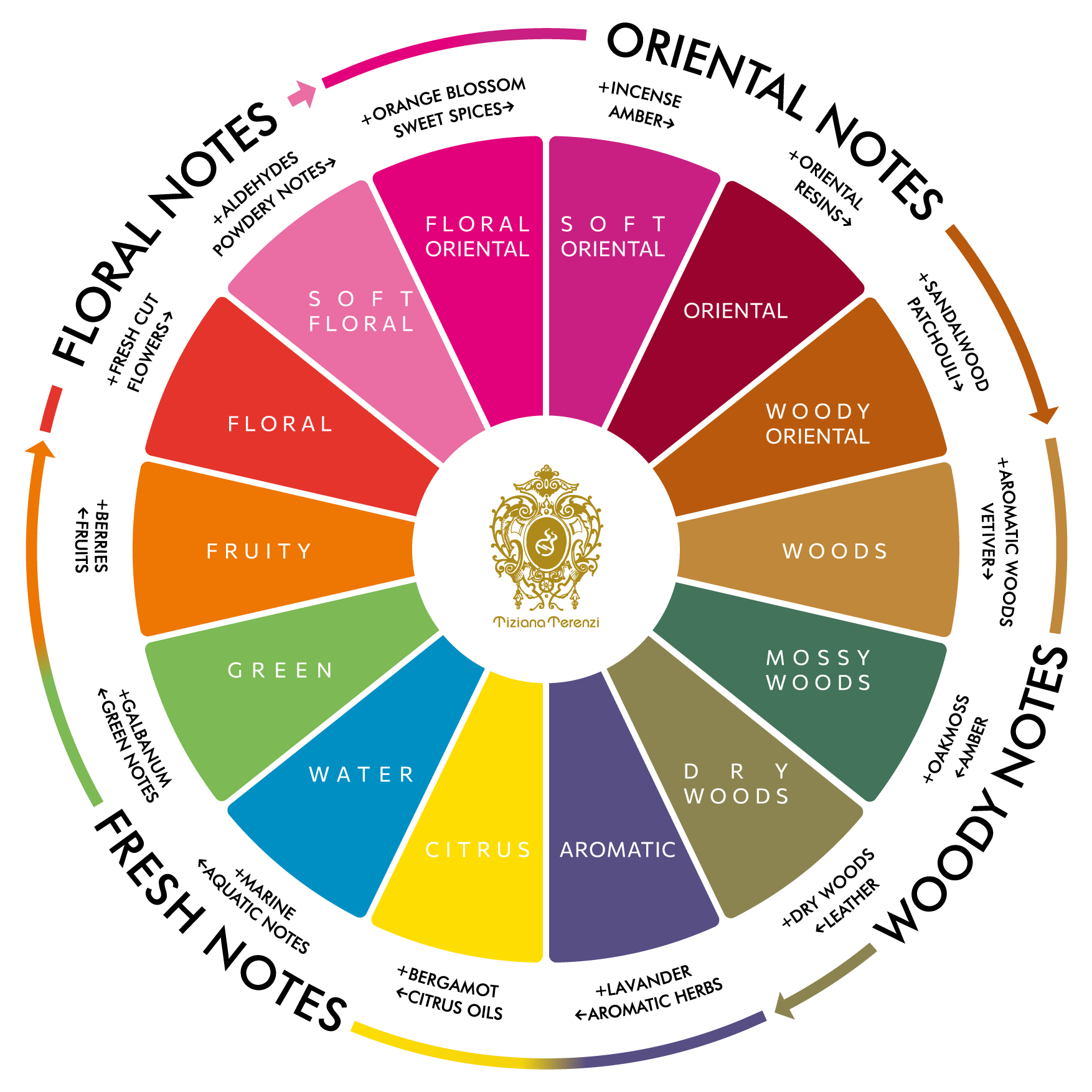 Fragrance Wheel Tiziana Terenzi - Terenzi Boutique