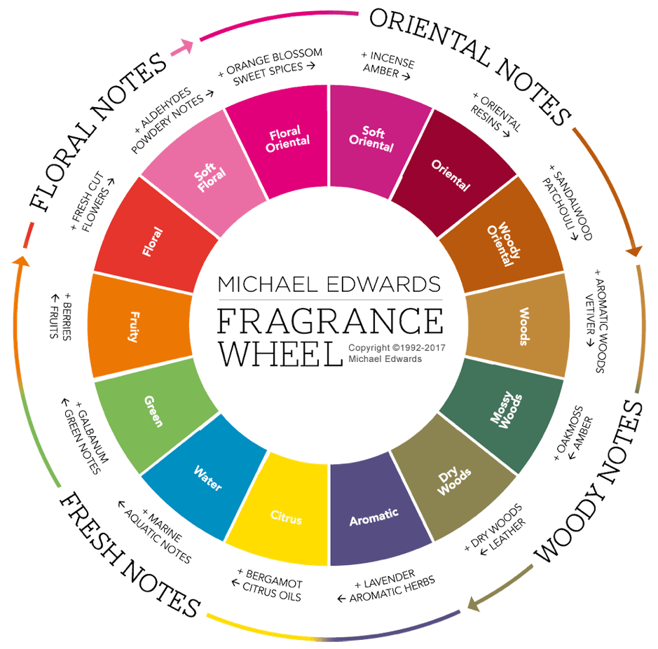 Fragrance Wheel showing scent families