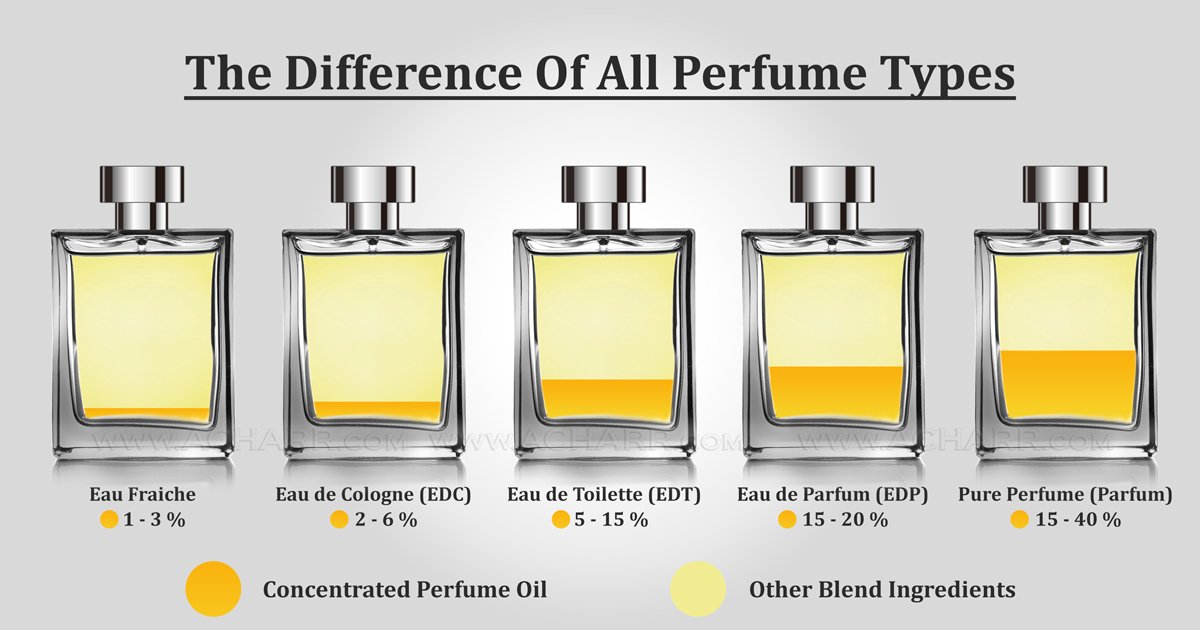 Comparison of perfume types EDT, EDP and Parfum