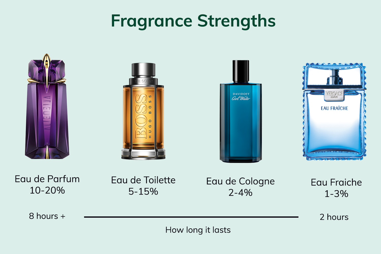 Fragrance Strengths Comparison